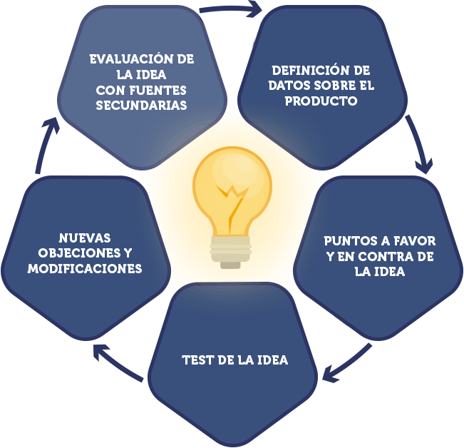 Evalúa tu idea
