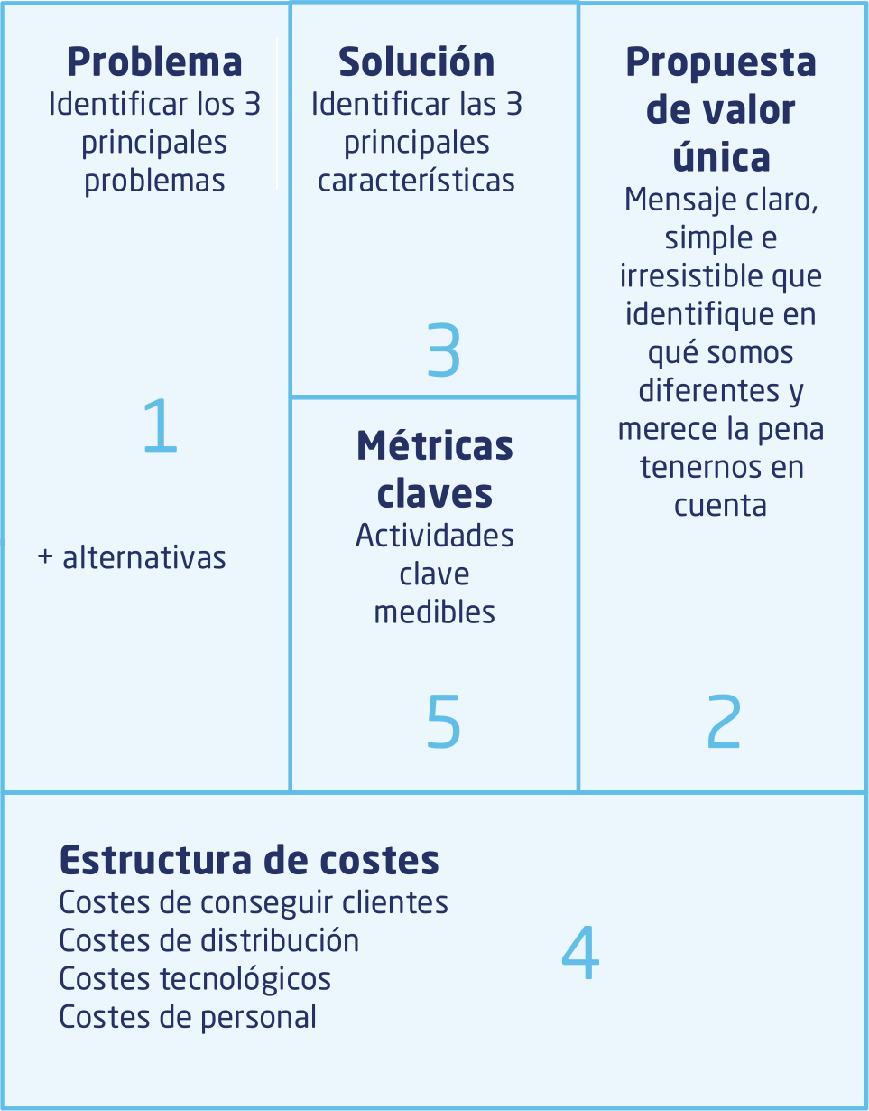 Modelo CANVAS Mínimo